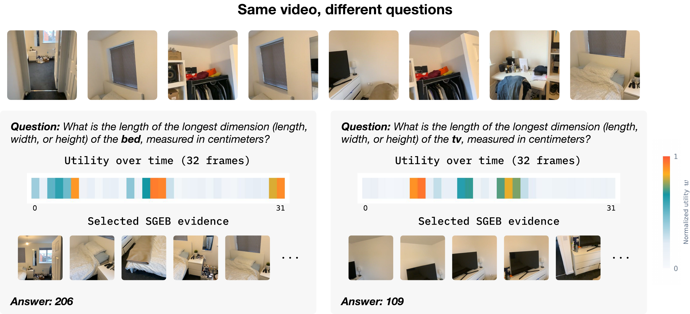 Question-conditioned SGEB evidence selection on the same video for bed and TV dimension questions.