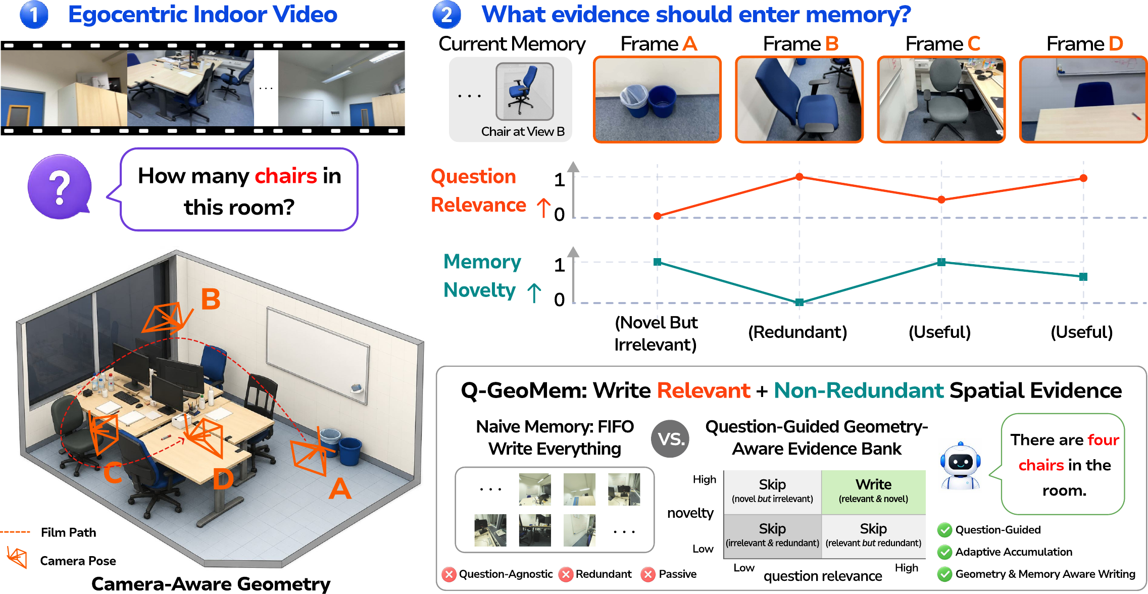 Q-GeoMem motivation: question-guided geometric evidence management.